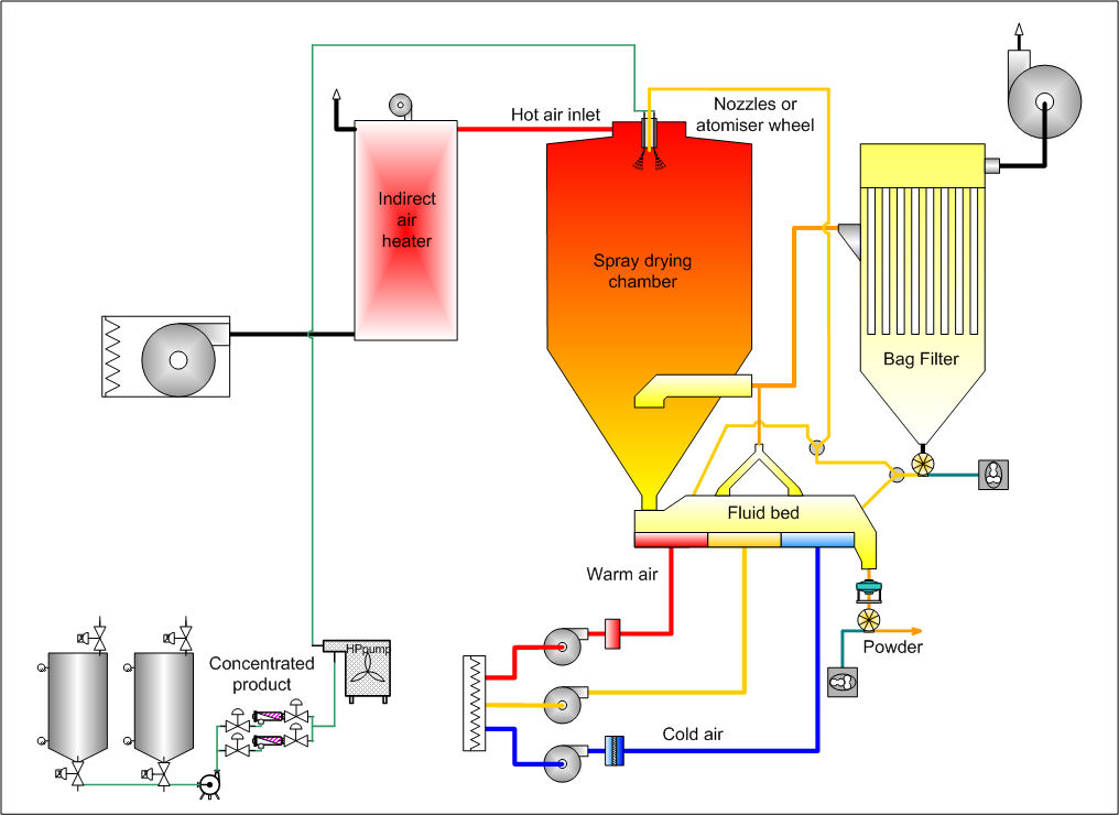 Spray Drying Process